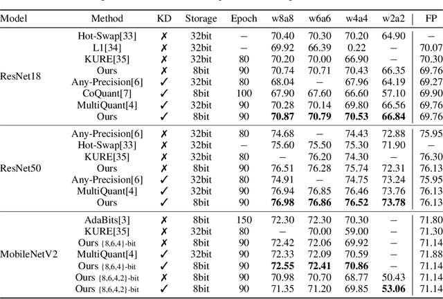 Figure 2 for Nearly Lossless Adaptive Bit Switching