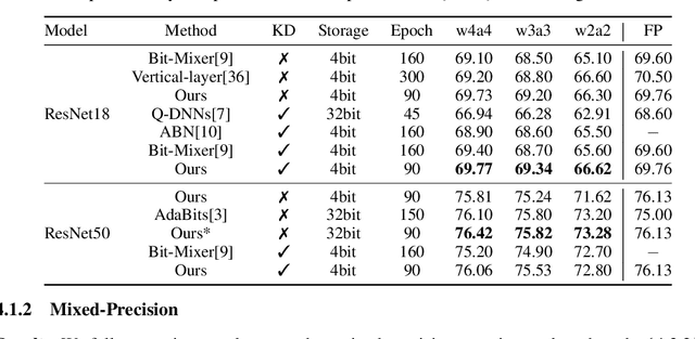 Figure 4 for Nearly Lossless Adaptive Bit Switching