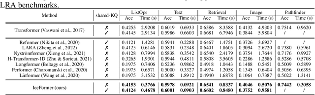 Figure 2 for IceFormer: Accelerated Inference with Long-Sequence Transformers on CPUs