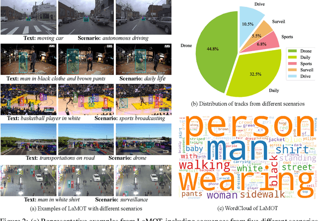 Figure 3 for LaMOT: Language-Guided Multi-Object Tracking