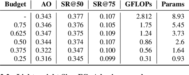 Figure 1 for On designing light-weight object trackers through network pruning: Use CNNs or transformers?