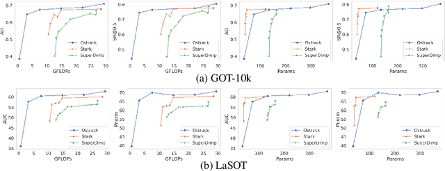 Figure 2 for On designing light-weight object trackers through network pruning: Use CNNs or transformers?