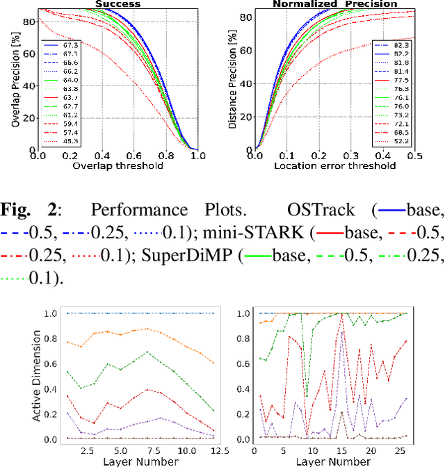 Figure 3 for On designing light-weight object trackers through network pruning: Use CNNs or transformers?