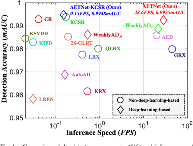 Figure 1 for You Only Train Once: Learning a General Anomaly Enhancement Network with Random Masks for Hyperspectral Anomaly Detection