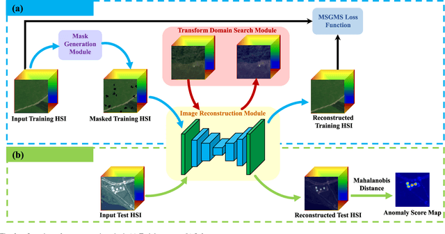 Figure 3 for You Only Train Once: Learning a General Anomaly Enhancement Network with Random Masks for Hyperspectral Anomaly Detection