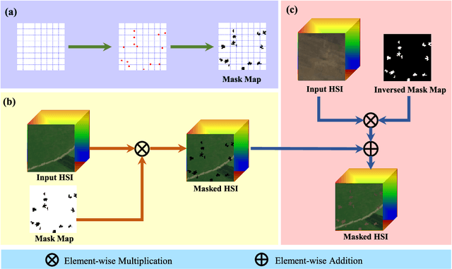 Figure 4 for You Only Train Once: Learning a General Anomaly Enhancement Network with Random Masks for Hyperspectral Anomaly Detection