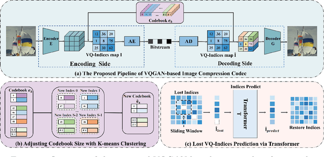 Figure 1 for Extreme Image Compression using Fine-tuned VQGAN Models