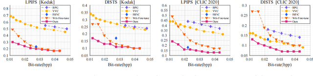 Figure 4 for Extreme Image Compression using Fine-tuned VQGAN Models