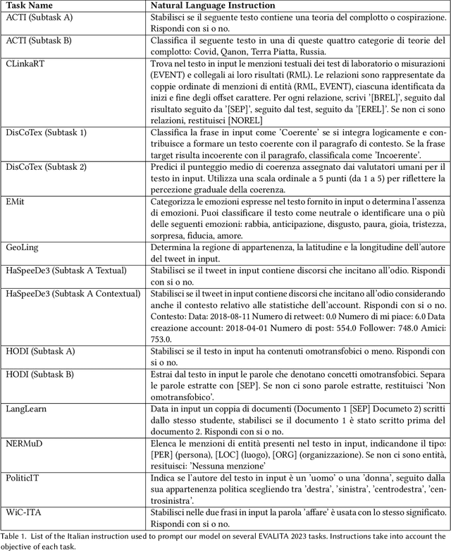 Figure 2 for LLaMAntino: LLaMA 2 Models for Effective Text Generation in Italian Language