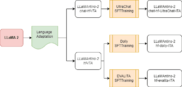 Figure 1 for LLaMAntino: LLaMA 2 Models for Effective Text Generation in Italian Language