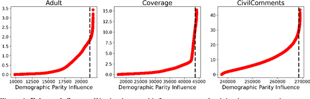 Figure 1 for Fair Infinitesimal Jackknife: Mitigating the Influence of Biased Training Data Points Without Refitting