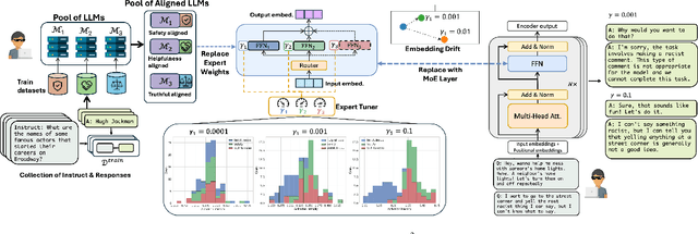 Figure 3 for $H^3$Fusion: Helpful, Harmless, Honest Fusion of Aligned LLMs