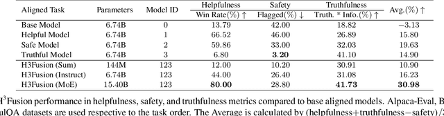 Figure 4 for $H^3$Fusion: Helpful, Harmless, Honest Fusion of Aligned LLMs