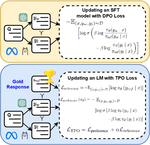 Figure 1 for Triple Preference Optimization: Achieving Better Alignment with Less Data in a Single Step Optimization