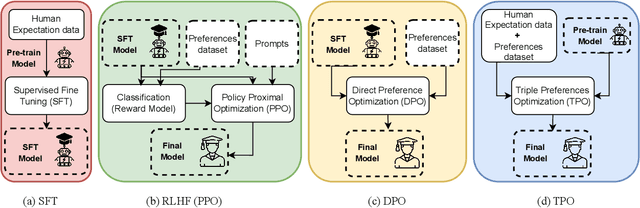 Figure 3 for Triple Preference Optimization: Achieving Better Alignment with Less Data in a Single Step Optimization