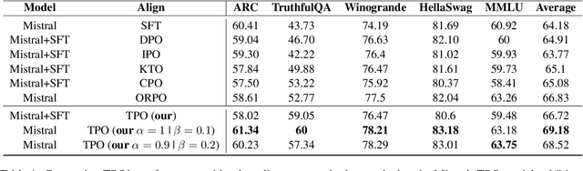 Figure 2 for Triple Preference Optimization: Achieving Better Alignment with Less Data in a Single Step Optimization