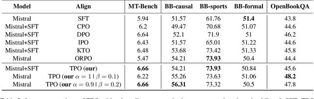 Figure 4 for Triple Preference Optimization: Achieving Better Alignment with Less Data in a Single Step Optimization