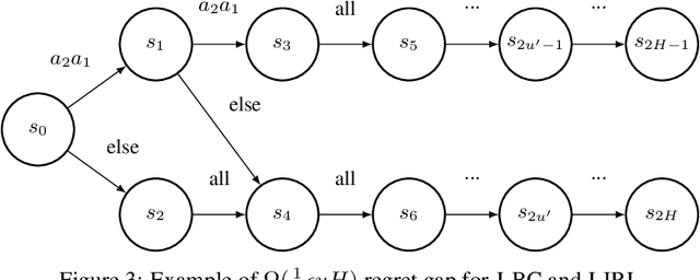 Figure 4 for Multi-Agent Imitation Learning: Value is Easy, Regret is Hard