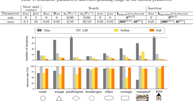 Figure 2 for Prim-LAfD: A Framework to Learn and Adapt Primitive-Based Skills from Demonstrations for Insertion Tasks