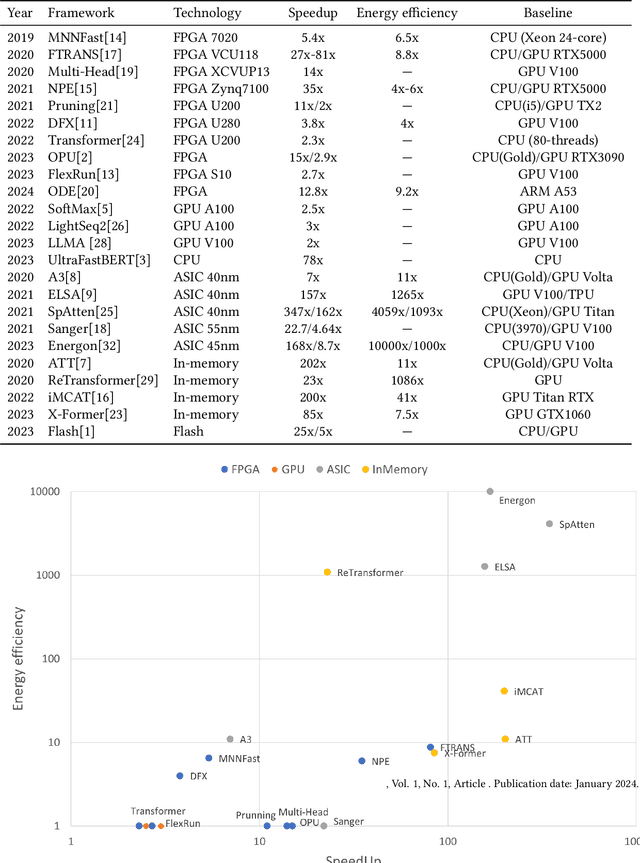 Figure 1 for A Survey on Hardware Accelerators for Large Language Models