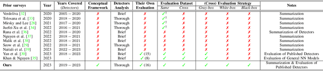 Figure 2 for SoK: Facial Deepfake Detectors