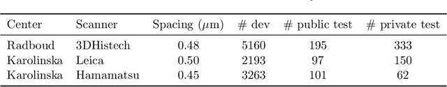 Figure 4 for Masked Attention as a Mechanism for Improving Interpretability of Vision Transformers