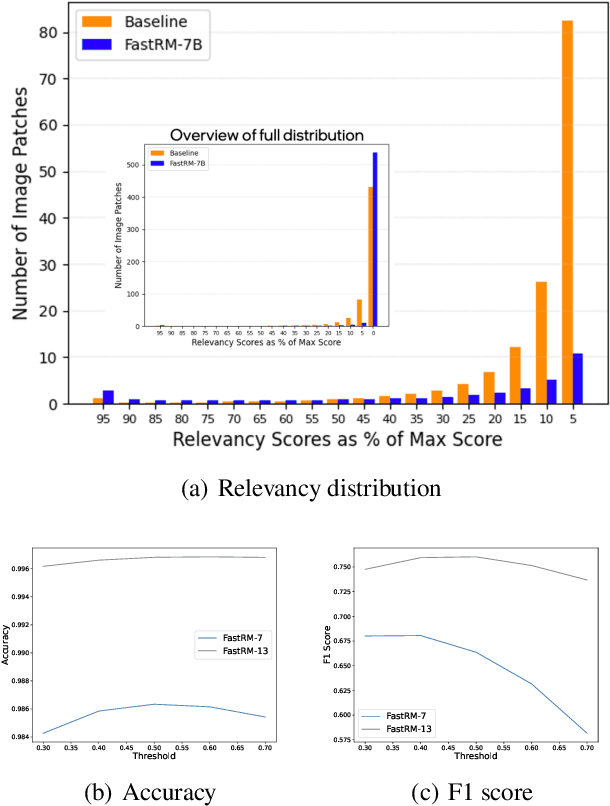 Figure 3 for FastRM: An efficient and automatic explainability framework for multimodal generative models