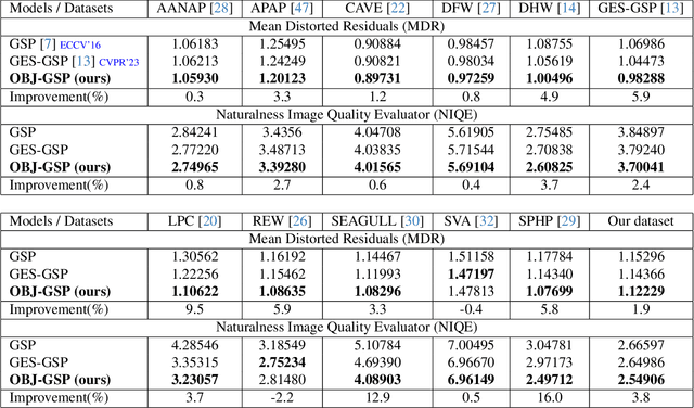 Figure 2 for Object-level Geometric Structure Preserving for Natural Image Stitching