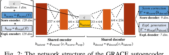 Figure 2 for GRACE: Generating Socially Appropriate Robot Actions Leveraging LLMs and Human Explanations