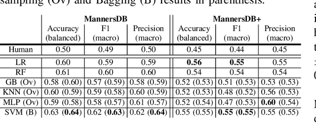 Figure 4 for GRACE: Generating Socially Appropriate Robot Actions Leveraging LLMs and Human Explanations