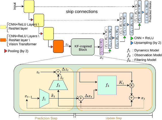 Figure 2 for Motion Informed Needle Segmentation in Ultrasound Images