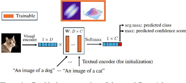 Figure 1 for BayesAdapter: enhanced uncertainty estimation in CLIP few-shot adaptation