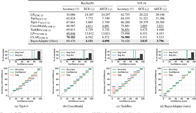 Figure 2 for BayesAdapter: enhanced uncertainty estimation in CLIP few-shot adaptation