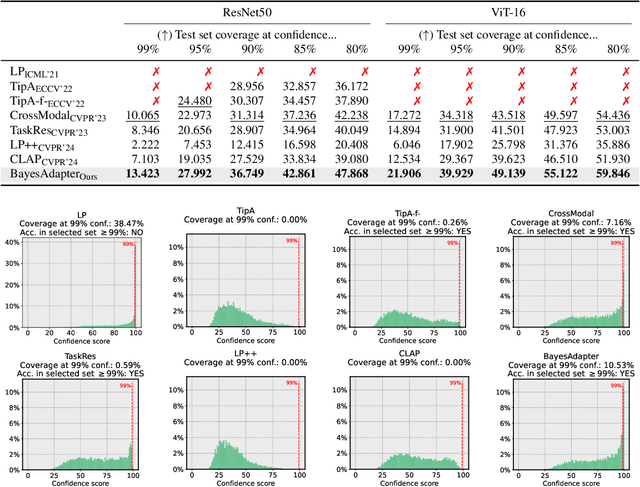 Figure 3 for BayesAdapter: enhanced uncertainty estimation in CLIP few-shot adaptation