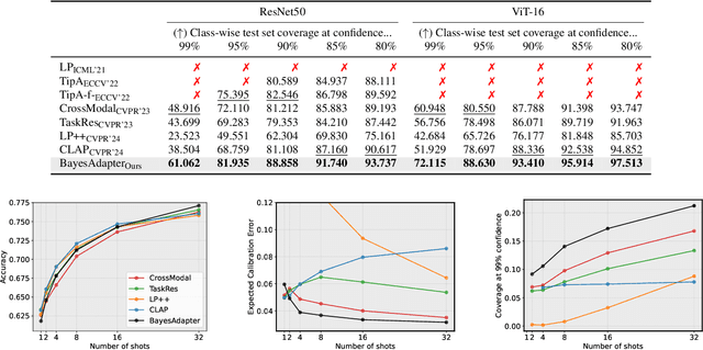 Figure 4 for BayesAdapter: enhanced uncertainty estimation in CLIP few-shot adaptation