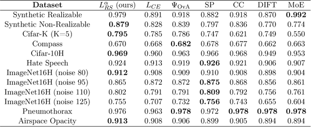 Figure 4 for Who Should Predict? Exact Algorithms For Learning to Defer to Humans