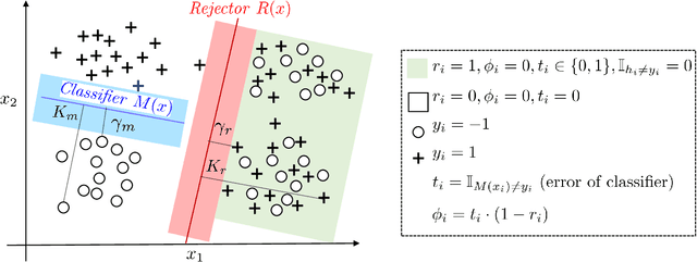 Figure 3 for Who Should Predict? Exact Algorithms For Learning to Defer to Humans