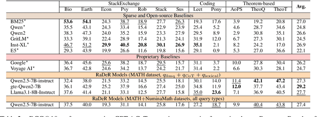 Figure 4 for RaDeR: Reasoning-aware Dense Retrieval Models