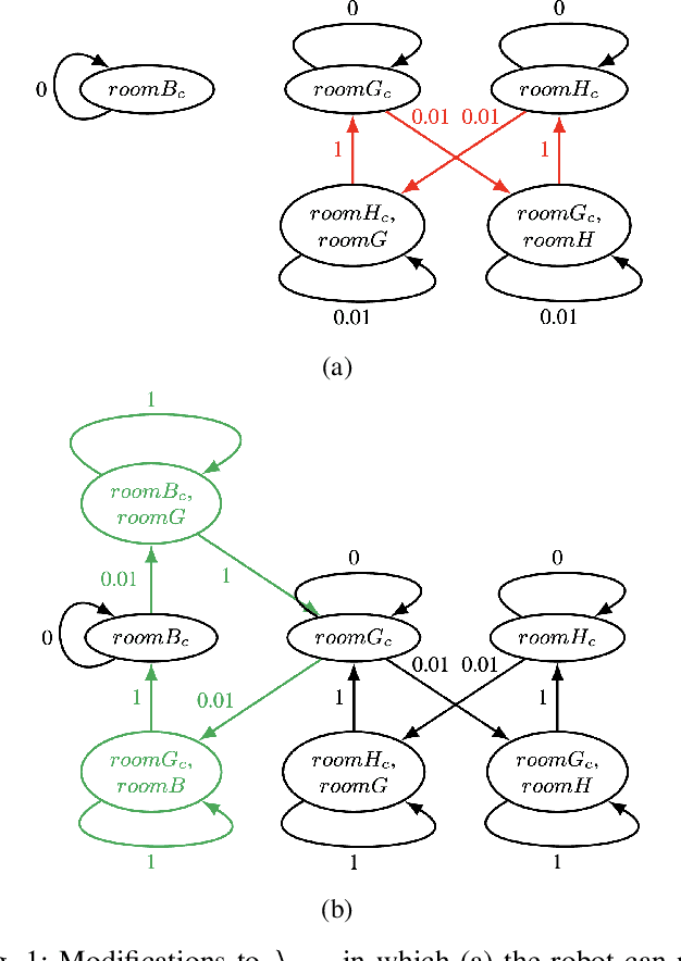 Figure 1 for Online Resynthesis of High-Level Collaborative Tasks for Robots with Changing Capabilities