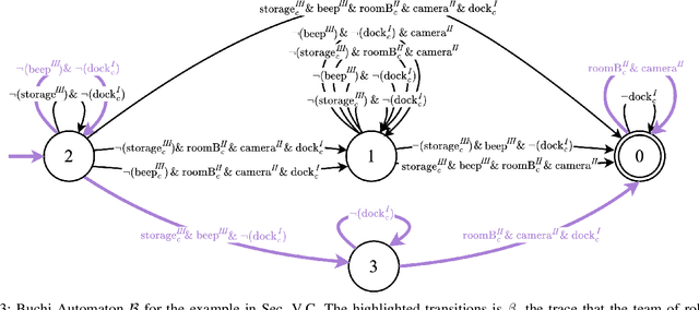 Figure 3 for Online Resynthesis of High-Level Collaborative Tasks for Robots with Changing Capabilities