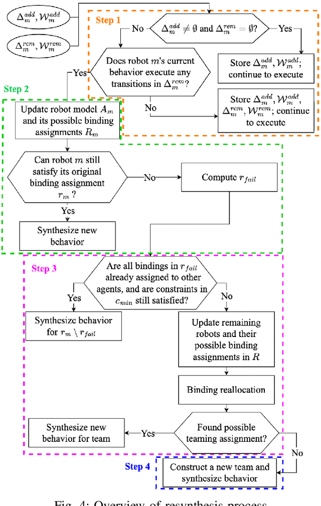 Figure 4 for Online Resynthesis of High-Level Collaborative Tasks for Robots with Changing Capabilities