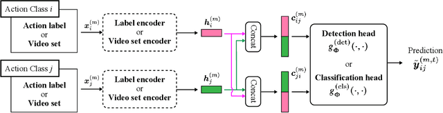 Figure 3 for Action Class Relation Detection and Classification Across Multiple Video Datasets