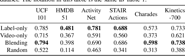 Figure 4 for Action Class Relation Detection and Classification Across Multiple Video Datasets