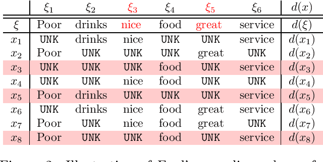 Figure 3 for Faithful and Robust Local Interpretability for Textual Predictions