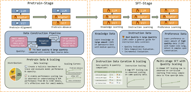 Figure 1 for Scalable Vision Language Model Training via High Quality Data Curation