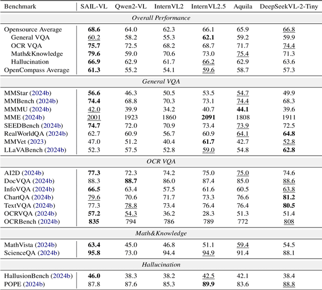 Figure 4 for Scalable Vision Language Model Training via High Quality Data Curation