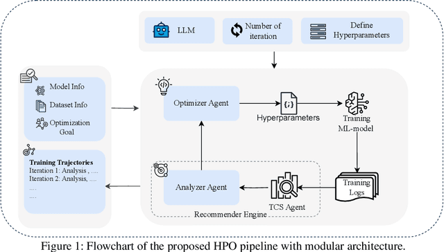Figure 1 for Small LLMs with Expert Blocks Are Good Enough for Hyperparamter Tuning