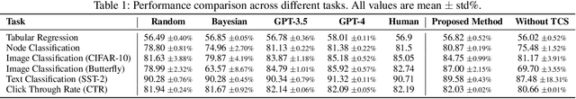 Figure 2 for Small LLMs with Expert Blocks Are Good Enough for Hyperparamter Tuning