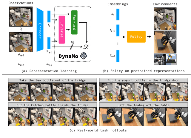 Figure 1 for DynaMo: In-Domain Dynamics Pretraining for Visuo-Motor Control