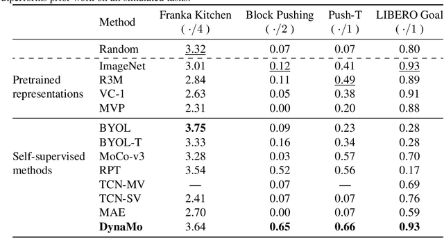 Figure 2 for DynaMo: In-Domain Dynamics Pretraining for Visuo-Motor Control